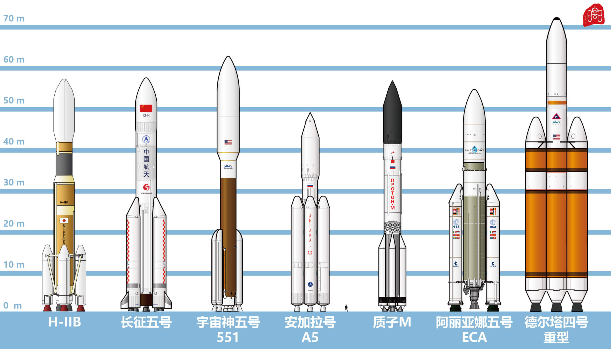 长征五号与同时期世界大型运载火箭[3]